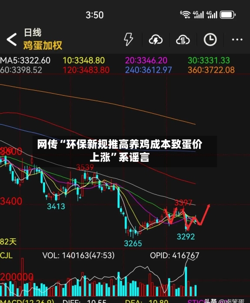网传“环保新规推高养鸡成本致蛋价上涨”系谣言-第2张图片