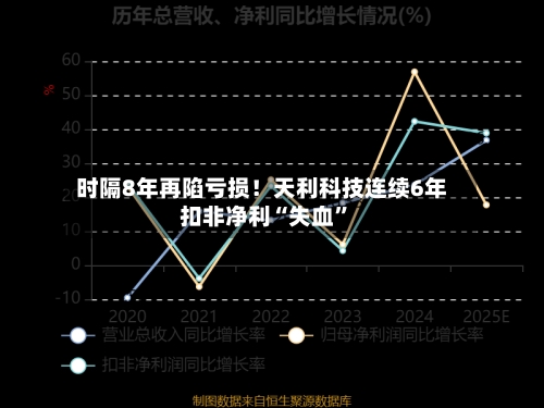 时隔8年再陷亏损！天利科技连续6年扣非净利“失血”-第2张图片