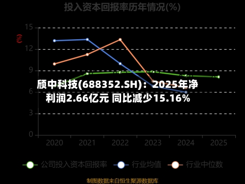 颀中科技(688352.SH)：2025年净利润2.66亿元 同比减少15.16%